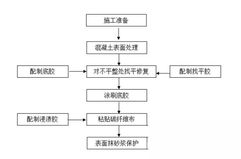 房县碳纤维加固的优势以及使用方法